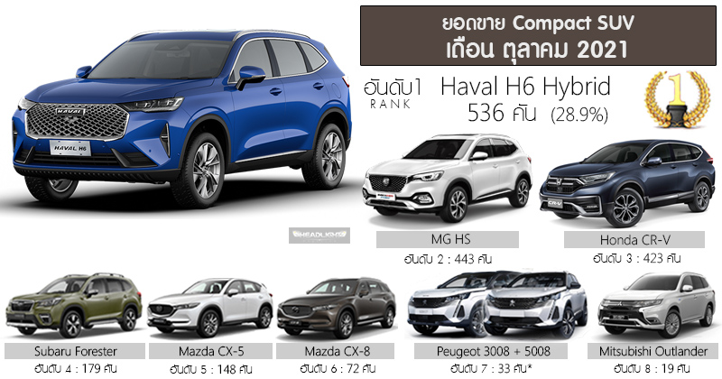 Hybrid crossover outlet suv 2021