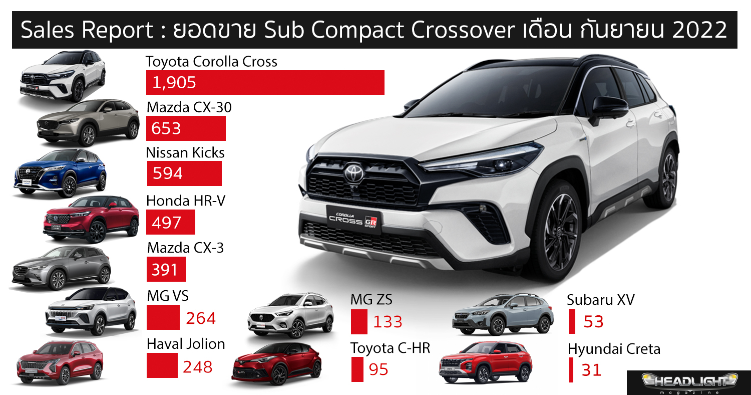 Sales Report ยอดขาย Sub Compact Crossover เดือน กันยายน 2565 : Toyota ...