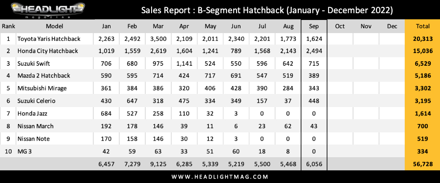 Sales Report ยอดขาย Eco Car / B-Segment Hatchback เดือน กันยานยน 2565 ...