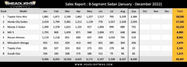 Sales Report ยอดขาย B-Segment Sedan เดือน กันยานยน 2565 : Yaris ATIV นำ ...