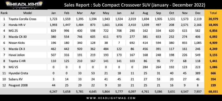 Sales Report ยอดขาย Sub Compact Crossover / B-SUV มกราคม - ธันวาคม 65 ...