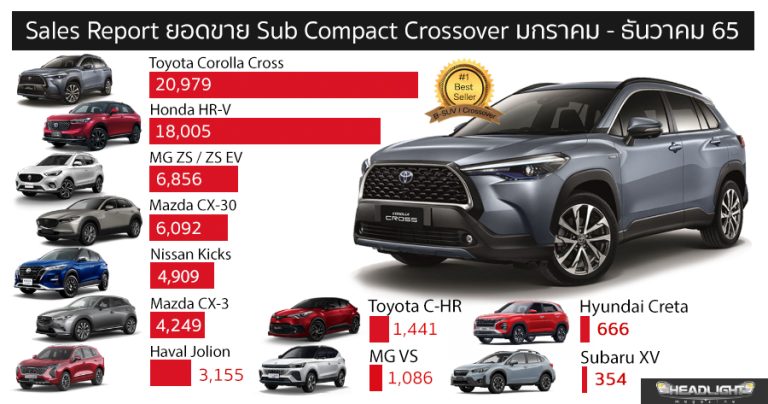 Sales Report ยอดขาย Sub Compact Crossover / B-SUV มกราคม - ธันวาคม 65 ...