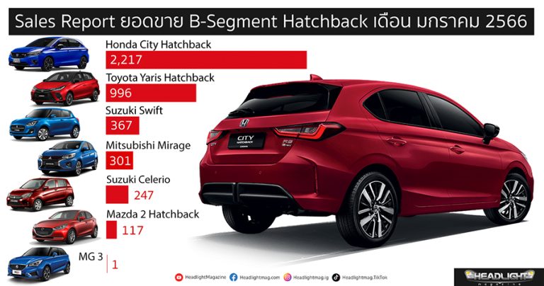 Sales Report ยอดขาย B-Segment Hatchback มกราคม 2566 : Honda City ...