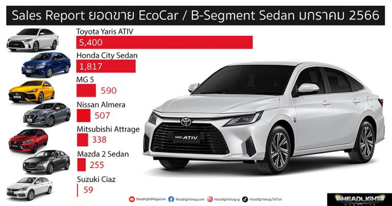 Sales Report ยอดขาย EcoCar / B-Segment Sedan มกราคม 66 : Toyota Yaris ...