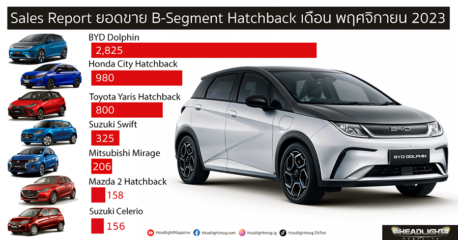 Sales Report ยอดขาย B-Segment Hatchback พฤศจิกายน 2023 - HeadLight Magazine