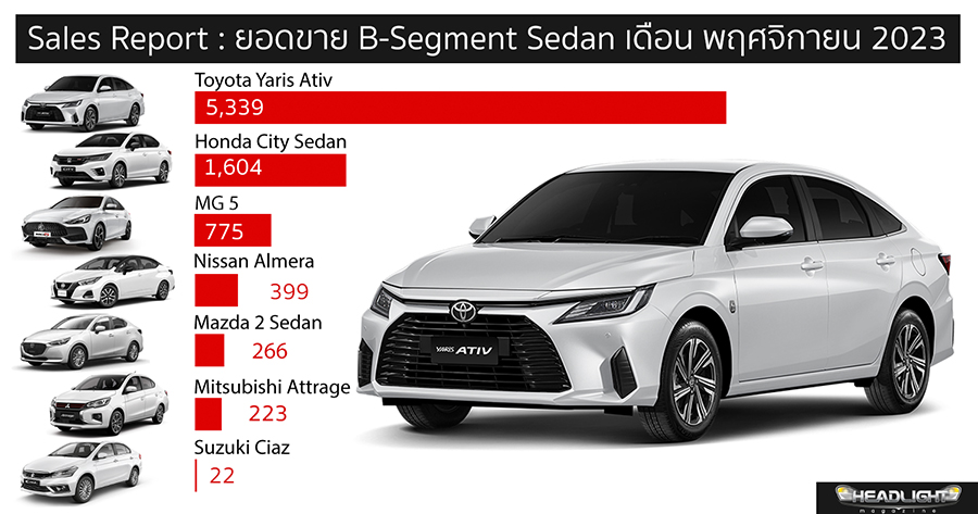 Sales Report ยอดขาย B-Segment Sedan เดือน พฤศจิกายน 2023 - HeadLight ...